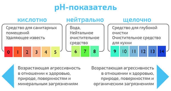 pH pH